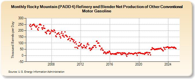 Rocky Mountain (PADD 4) Refinery and Blender Net Production of Other Conventional Motor Gasoline (Thousand Barrels per Day)