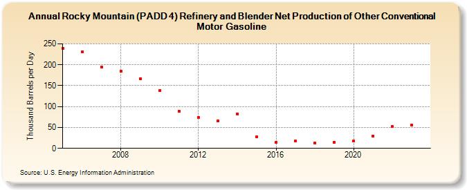 Rocky Mountain (PADD 4) Refinery and Blender Net Production of Other Conventional Motor Gasoline (Thousand Barrels per Day)