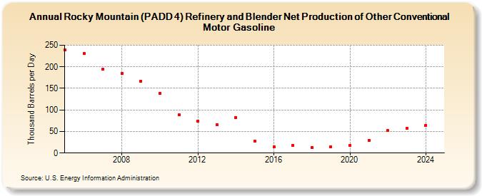 Rocky Mountain (PADD 4) Refinery and Blender Net Production of Other Conventional Motor Gasoline (Thousand Barrels per Day)