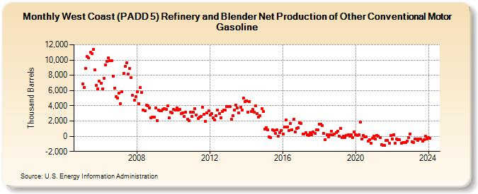 West Coast (PADD 5) Refinery and Blender Net Production of Other Conventional Motor Gasoline (Thousand Barrels)