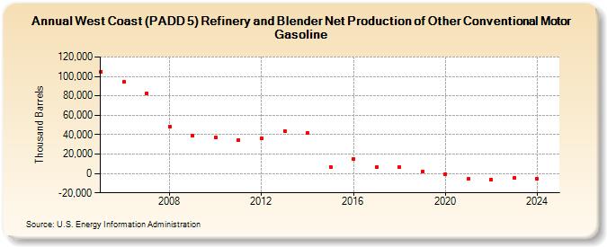 West Coast (PADD 5) Refinery and Blender Net Production of Other Conventional Motor Gasoline (Thousand Barrels)