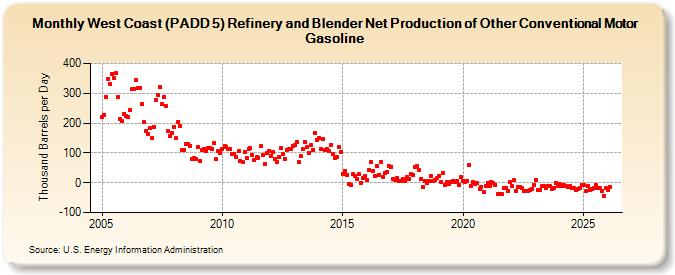 West Coast (PADD 5) Refinery and Blender Net Production of Other Conventional Motor Gasoline (Thousand Barrels per Day)