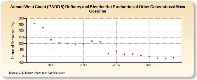 West Coast (PADD 5) Refinery and Blender Net Production of Other Conventional Motor Gasoline (Thousand Barrels per Day)