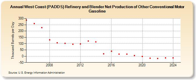 West Coast (PADD 5) Refinery and Blender Net Production of Other Conventional Motor Gasoline (Thousand Barrels per Day)