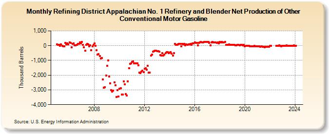 Refining District Appalachian No. 1 Refinery and Blender Net Production of Other Conventional Motor Gasoline (Thousand Barrels)