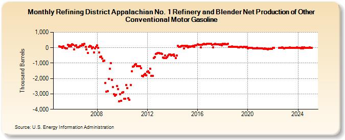 Refining District Appalachian No. 1 Refinery and Blender Net Production of Other Conventional Motor Gasoline (Thousand Barrels)