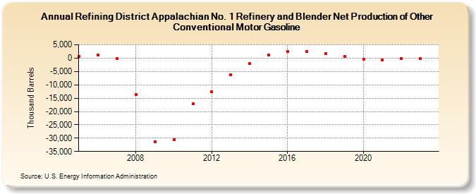 Refining District Appalachian No. 1 Refinery and Blender Net Production of Other Conventional Motor Gasoline (Thousand Barrels)