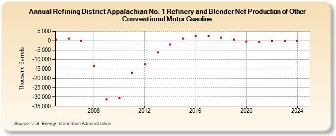 Refining District Appalachian No. 1 Refinery and Blender Net Production of Other Conventional Motor Gasoline (Thousand Barrels)