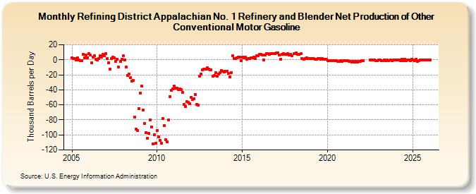 Refining District Appalachian No. 1 Refinery and Blender Net Production of Other Conventional Motor Gasoline (Thousand Barrels per Day)