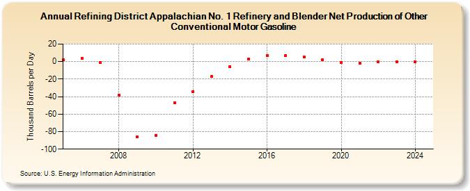 Refining District Appalachian No. 1 Refinery and Blender Net Production of Other Conventional Motor Gasoline (Thousand Barrels per Day)