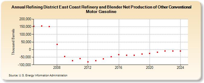 Refining District East Coast Refinery and Blender Net Production of Other Conventional Motor Gasoline (Thousand Barrels)