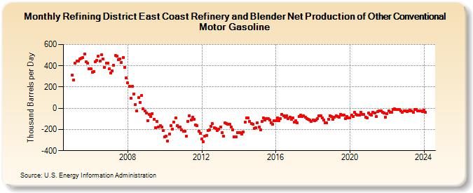 Refining District East Coast Refinery and Blender Net Production of Other Conventional Motor Gasoline (Thousand Barrels per Day)