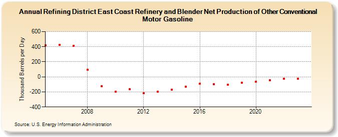 Refining District East Coast Refinery and Blender Net Production of Other Conventional Motor Gasoline (Thousand Barrels per Day)