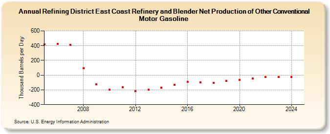 Refining District East Coast Refinery and Blender Net Production of Other Conventional Motor Gasoline (Thousand Barrels per Day)