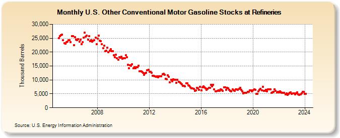 U.S. Other Conventional Motor Gasoline Stocks at Refineries (Thousand Barrels)