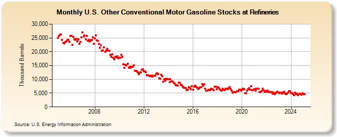 U.S. Other Conventional Motor Gasoline Stocks at Refineries (Thousand Barrels)