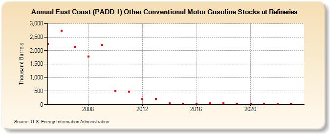 East Coast (PADD 1) Other Conventional Motor Gasoline Stocks at Refineries (Thousand Barrels)
