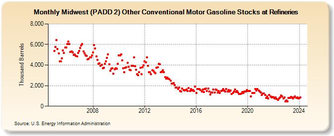 Midwest (PADD 2) Other Conventional Motor Gasoline Stocks at Refineries (Thousand Barrels)