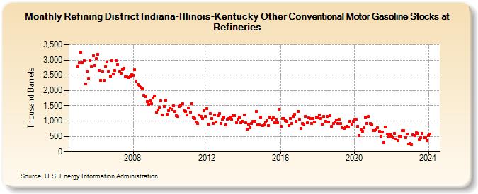 Refining District Indiana-Illinois-Kentucky Other Conventional Motor Gasoline Stocks at Refineries (Thousand Barrels)