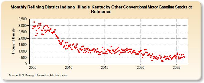 Refining District Indiana-Illinois-Kentucky Other Conventional Motor Gasoline Stocks at Refineries (Thousand Barrels)