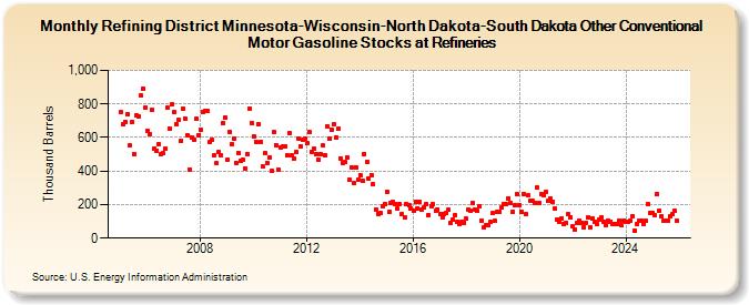 Refining District Minnesota-Wisconsin-North Dakota-South Dakota Other Conventional Motor Gasoline Stocks at Refineries (Thousand Barrels)
