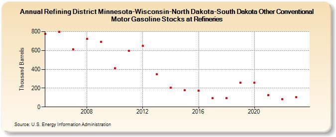 Refining District Minnesota-Wisconsin-North Dakota-South Dakota Other Conventional Motor Gasoline Stocks at Refineries (Thousand Barrels)