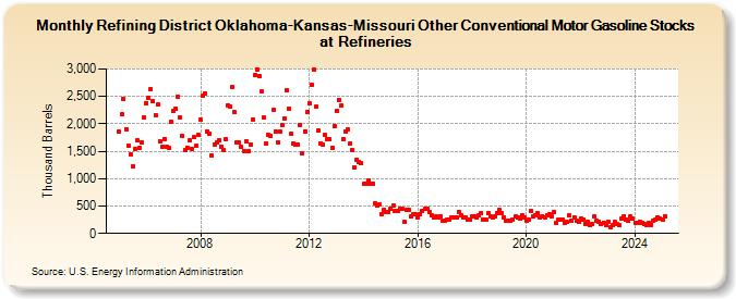 Refining District Oklahoma-Kansas-Missouri Other Conventional Motor Gasoline Stocks at Refineries (Thousand Barrels)