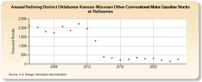 Refining District Oklahoma-Kansas-Missouri Other Conventional Motor Gasoline Stocks at Refineries (Thousand Barrels)