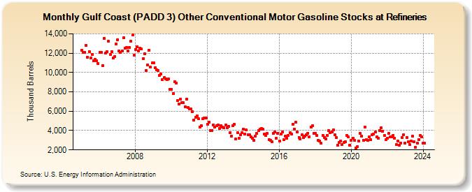 Gulf Coast (PADD 3) Other Conventional Motor Gasoline Stocks at Refineries (Thousand Barrels)