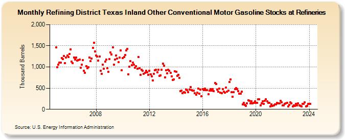 Refining District Texas Inland Other Conventional Motor Gasoline Stocks at Refineries (Thousand Barrels)