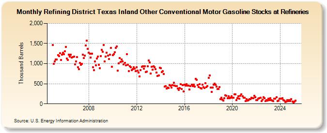 Refining District Texas Inland Other Conventional Motor Gasoline Stocks at Refineries (Thousand Barrels)