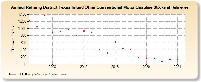 Refining District Texas Inland Other Conventional Motor Gasoline Stocks at Refineries (Thousand Barrels)