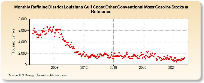 Refining District Louisiana Gulf Coast Other Conventional Motor Gasoline Stocks at Refineries (Thousand Barrels)