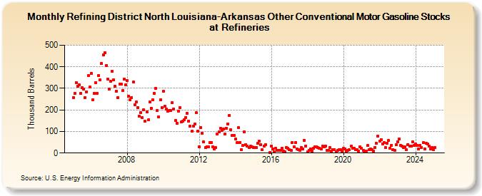 Refining District North Louisiana-Arkansas Other Conventional Motor Gasoline Stocks at Refineries (Thousand Barrels)