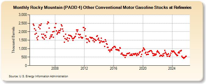Rocky Mountain (PADD 4) Other Conventional Motor Gasoline Stocks at Refineries (Thousand Barrels)