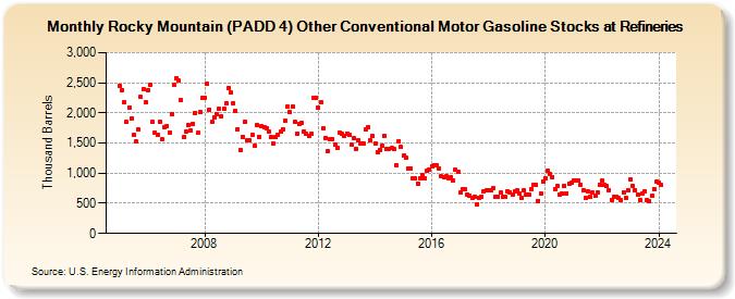 Rocky Mountain (PADD 4) Other Conventional Motor Gasoline Stocks at Refineries (Thousand Barrels)