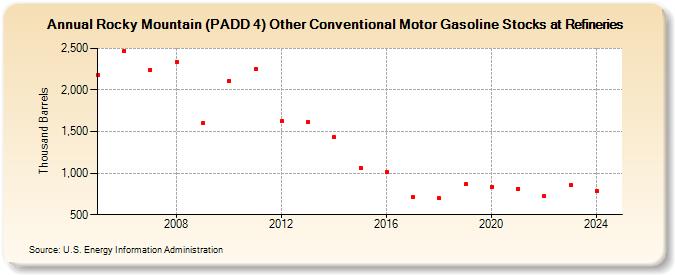 Rocky Mountain (PADD 4) Other Conventional Motor Gasoline Stocks at Refineries (Thousand Barrels)