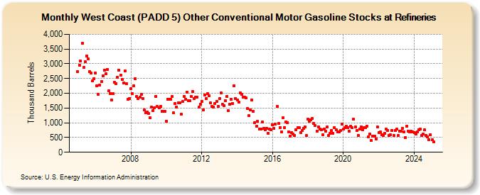 West Coast (PADD 5) Other Conventional Motor Gasoline Stocks at Refineries (Thousand Barrels)