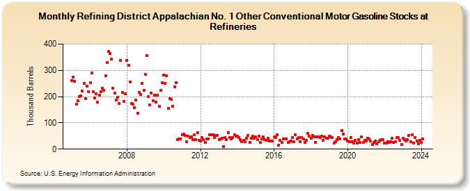 Refining District Appalachian No. 1 Other Conventional Motor Gasoline Stocks at Refineries (Thousand Barrels)
