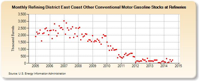 Refining District East Coast Other Conventional Motor Gasoline Stocks at Refineries (Thousand Barrels)