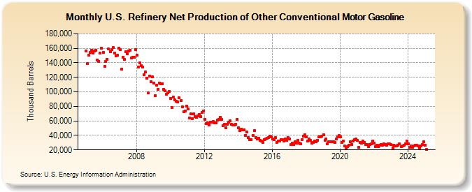 U.S. Refinery Net Production of Other Conventional Motor Gasoline (Thousand Barrels)