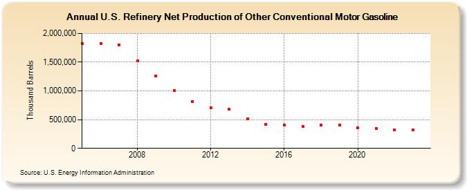 U.S. Refinery Net Production of Other Conventional Motor Gasoline (Thousand Barrels)