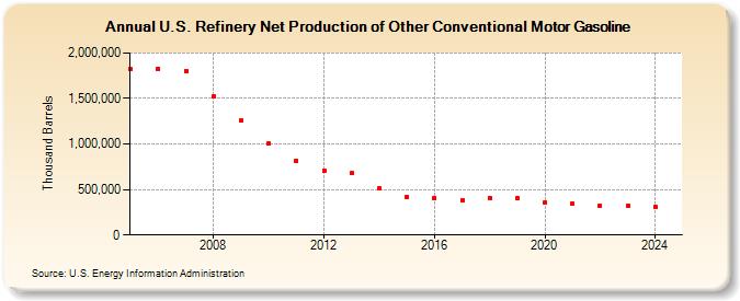 U.S. Refinery Net Production of Other Conventional Motor Gasoline (Thousand Barrels)