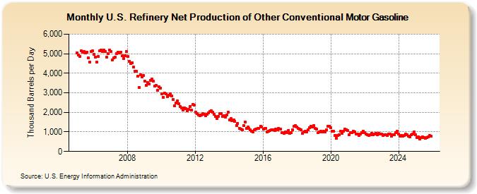 U.S. Refinery Net Production of Other Conventional Motor Gasoline (Thousand Barrels per Day)