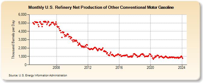 U.S. Refinery Net Production of Other Conventional Motor Gasoline (Thousand Barrels per Day)