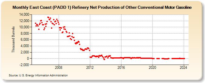 East Coast (PADD 1) Refinery Net Production of Other Conventional Motor Gasoline (Thousand Barrels)