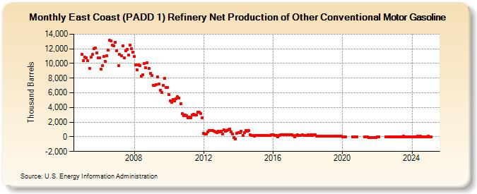 East Coast (PADD 1) Refinery Net Production of Other Conventional Motor Gasoline (Thousand Barrels)