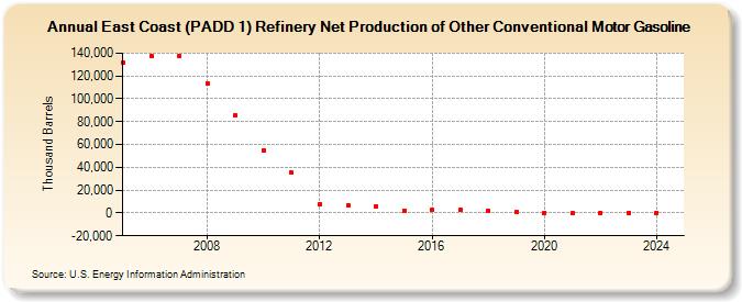 East Coast (PADD 1) Refinery Net Production of Other Conventional Motor Gasoline (Thousand Barrels)