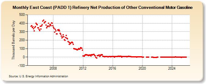 East Coast (PADD 1) Refinery Net Production of Other Conventional Motor Gasoline (Thousand Barrels per Day)