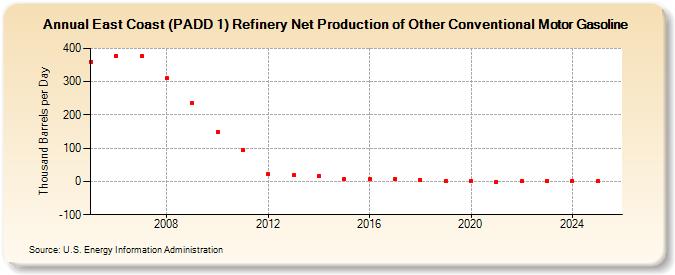 East Coast (PADD 1) Refinery Net Production of Other Conventional Motor Gasoline (Thousand Barrels per Day)